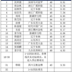 CBA常规赛各奖项候选名单出炉：郭艾伦无缘MVP！